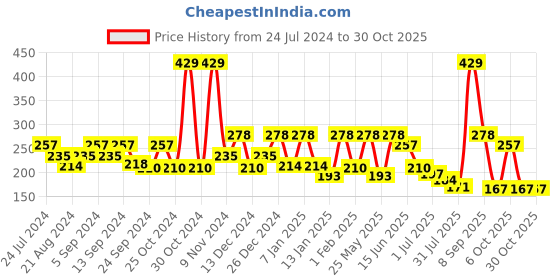 myntra.com Anekaant Women Single 3-Ply Black & Copper-Toned Reusable Embellished Fashion Mask anekaant Price History Graph from 24 Jul 2024 to 30 Oct 2025