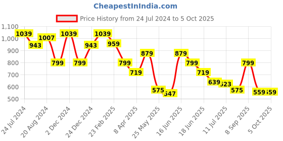 myntra.com Anekaant Women Textured Structured Sling Bag with Fringed anekaant Price History Graph from 24 Jul 2024 to 4 Oct 2025
