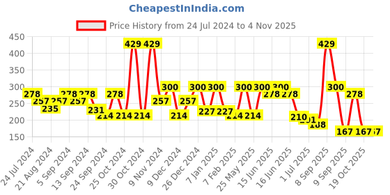 myntra.com Anekaant Women White & Gold  3-Ply Art Silk Embellished Fabric Fashion Mask anekaant Price History Graph from 24 Jul 2024 to 3 Nov 2025