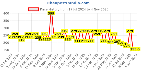 myntra.com Anekaant Women White & Gold-Toned Art Silk Embellished 3-Ply Reusable Cloth Mask anekaant Price History Graph from 17 Jul 2024 to 2 Nov 2025