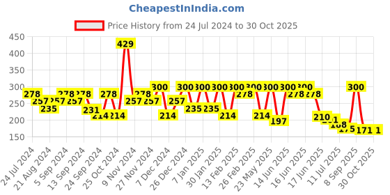 myntra.com Anekaant Women White & Gold-Toned Art Silk Embellished 3-Ply Reusable Cloth Mask anekaant Price History Graph from 24 Jul 2024 to 30 Oct 2025