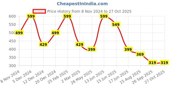 myntra.com Anekaant Women White & Pink Dyed Ombre Cotton Scarf anekaant Price History Graph from 8 Nov 2024 to 27 Oct 2025