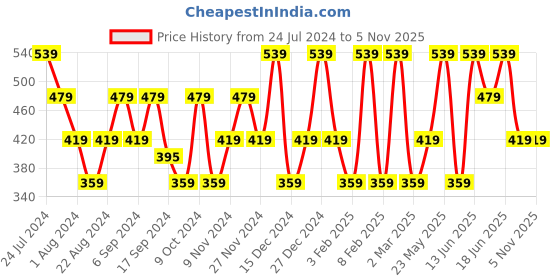myntra.com Anekaant Women Yellow & White Sequinned & Beaded Hairband anekaant Price History Graph from 24 Jul 2024 to 3 Nov 2025