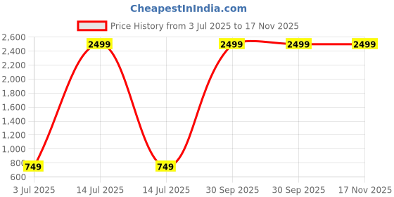 myntra.com ANEKYA Floral Print Flared Sleeve Cotton Top anekya Price History Graph from 3 Jul 2025 to 17 Nov 2025