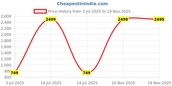 myntra.com ANEKYA Floral Print Flared Sleeve Cotton Top anekya Price History Graph from 3 Jul 2025 to 18 Nov 2025