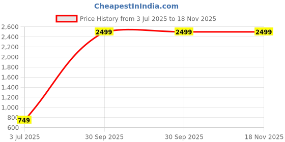 myntra.com ANEKYA Floral Print Flared Sleeve Cotton Top anekya Price History Graph from 3 Jul 2025 to 17 Nov 2025