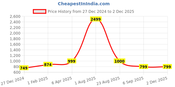myntra.com ANEKYA Printed Pure Cotton Tunic & Trouser Co-Ords anekya Price History Graph from 27 Dec 2024 to 30 Nov 2025