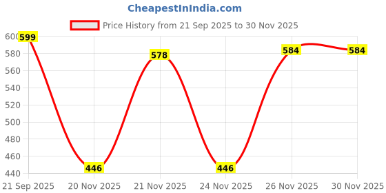 myntra.com ANGAAKAR CLOTHINGS Baby Pack of 3 Cotton Jhabla angaakar clothings Price History Graph from 21 Sep 2025 to 30 Nov 2025