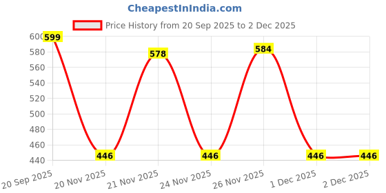 myntra.com ANGAAKAR CLOTHINGS Kids Pack of 3 Cotton Jhabla angaakar clothings Price History Graph from 20 Sep 2025 to 1 Dec 2025