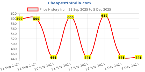 myntra.com ANGAAKAR CLOTHINGS Kids-Unisex Pack of 3 Cotton Jhabla angaakar clothings Price History Graph from 21 Sep 2025 to 5 Dec 2025