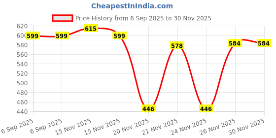 myntra.com ANGAAKAR CLOTHINGS Pack Of 3 Printed Cotton Innerwear Vests angaakar clothings Price History Graph from 6 Sep 2025 to 29 Nov 2025