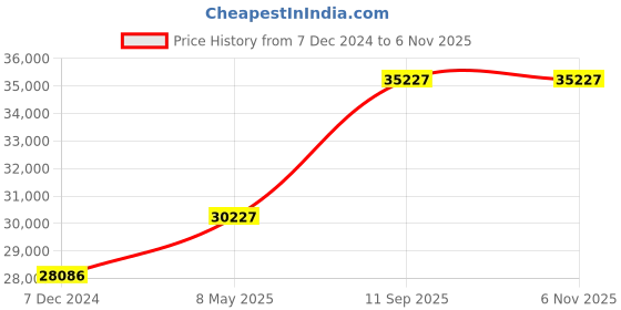 myntra.com Angara 14KT Rose Gold Sapphire Evil Eye Diamond Studded Pendant-2.45 gm angara Price History Graph from 7 Dec 2024 to 6 Nov 2025