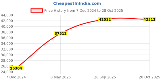 myntra.com Angara 14KT White Gold Aquamarine Teardrop Diamond Studded Pendant-0.81 gm angara Price History Graph from 7 Dec 2024 to 27 Oct 2025