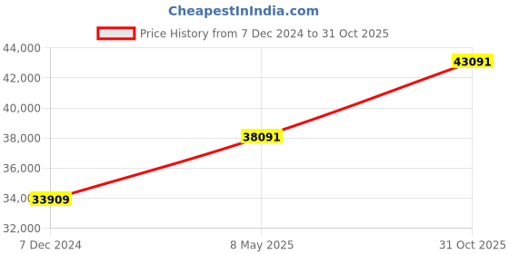 myntra.com Angara 18KT Gold Sapphire Evil Eye Diamond Studded Pendant -3.19 gm angara Price History Graph from 7 Dec 2024 to 31 Oct 2025