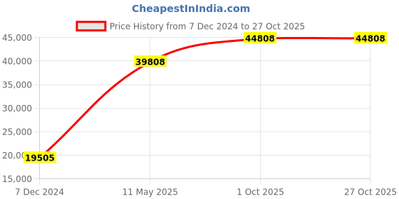 myntra.com Angara 18KT Rose Gold Teardrop-Shaped Diamond Studded Pendant-1.05 gm angara Price History Graph from 7 Dec 2024 to 27 Oct 2025