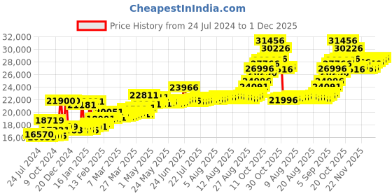 myntra.com Angara 24KT Gold Goddess Lakshmi Coin- 2gm angara Price History Graph from 24 Jul 2024 to 1 Dec 2025