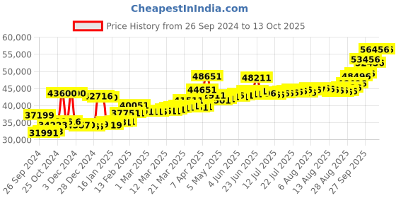 myntra.com Angara Set Of 2 24KT Gold Goddess Lakshmi Coin-2 gm+2 gm angara Price History Graph from 26 Sep 2024 to 12 Oct 2025