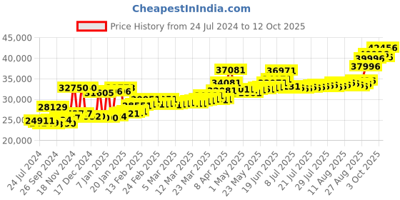 myntra.com Angara Set Of 2 24KT Gold Lakshmi Coins- 2 gm+1 gm angara Price History Graph from 24 Jul 2024 to 12 Oct 2025