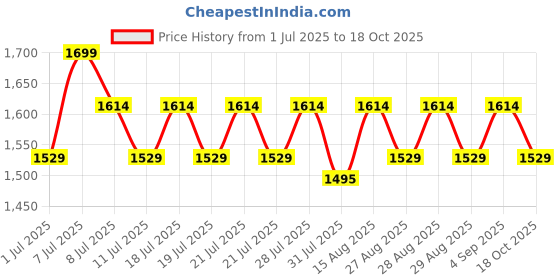 myntra.com Angel & Rocket Boys Abstract Printed Polo Collar Cotton T-shirt angel & rocket Price History Graph from 1 Jul 2025 to 18 Oct 2025