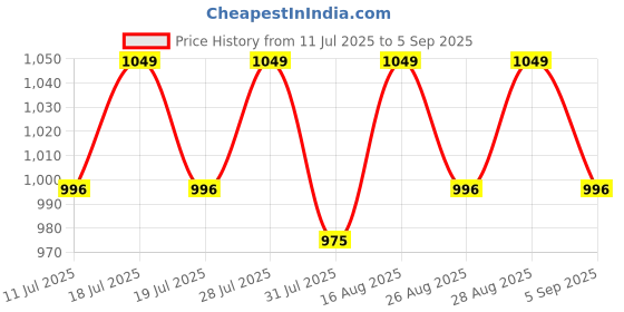 myntra.com Angel & Rocket Boys Applique T-shirt angel & rocket Price History Graph from 11 Jul 2025 to 5 Sep 2025