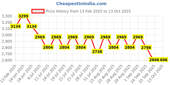 myntra.com Angel & Rocket Boys Checked Windcheater Bomber with Patchwork Jacket angel & rocket Price History Graph from 13 Feb 2025 to 13 Oct 2025