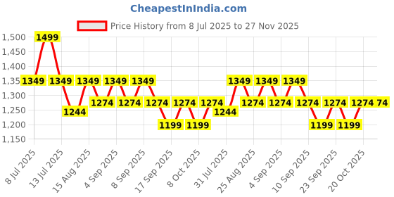myntra.com Angel & Rocket Boys Evan Self Design Long Sleeve Causal T-shirt angel & rocket Price History Graph from 8 Jul 2025 to 27 Nov 2025