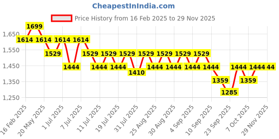 myntra.com Angel & Rocket Boys Green Track Pants angel & rocket Price History Graph from 16 Feb 2025 to 27 Nov 2025