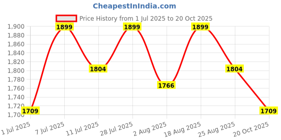 myntra.com Angel & Rocket Boys Opaque Casual Shirt angel & rocket Price History Graph from 1 Jul 2025 to 20 Oct 2025