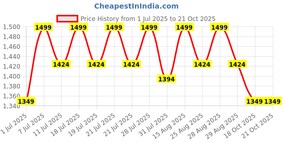 myntra.com Angel & Rocket Boys Opaque Printed Casual Shirt angel & rocket Price History Graph from 1 Jul 2025 to 20 Oct 2025