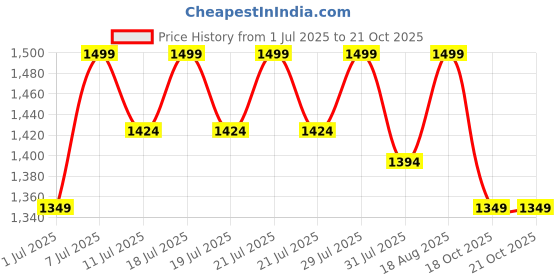 myntra.com Angel & Rocket Boys Palm Printed Spread Collar Cotton Casual Shirt angel & rocket Price History Graph from 1 Jul 2025 to 21 Oct 2025