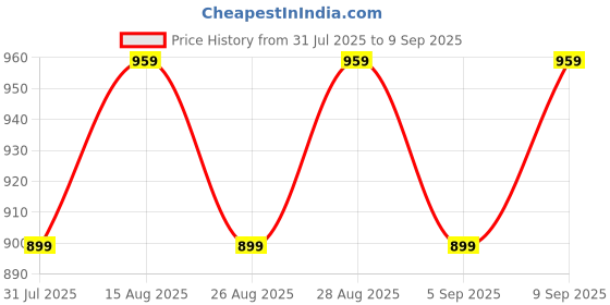 myntra.com Angel & Rocket Boys Polo Collar Pure Cotton Pockets T-shirt angel & rocket Price History Graph from 31 Jul 2025 to 9 Sep 2025