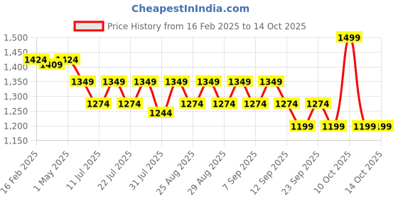 myntra.com Angel & Rocket Boys Printed Hooded Sweatshirt angel & rocket Price History Graph from 16 Feb 2025 to 4 Oct 2025