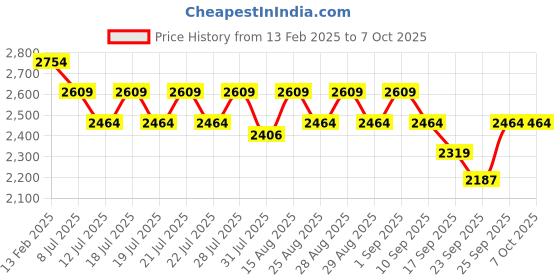 myntra.com Angel & Rocket Boys Pullover angel & rocket Price History Graph from 13 Feb 2025 to 4 Oct 2025