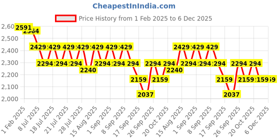 myntra.com Angel & Rocket Boys Pullover angel & rocket Price History Graph from 1 Feb 2025 to 6 Dec 2025