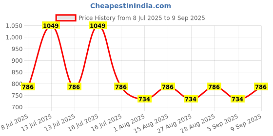 myntra.com Angel & Rocket Boys Round Neck Pure Cotton Casual T-shirt angel & rocket Price History Graph from 8 Jul 2025 to 9 Sep 2025