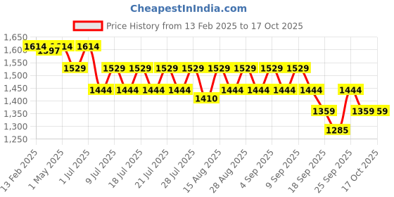 myntra.com Angel & Rocket Boys Slim Fit Opaque Casual Shirt angel & rocket Price History Graph from 13 Feb 2025 to 4 Oct 2025