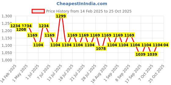myntra.com Angel & Rocket Boys Slim Fit T-shirt angel & rocket Price History Graph from 14 Feb 2025 to 25 Oct 2025