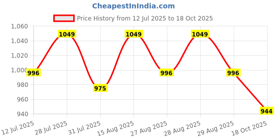 myntra.com Angel & Rocket Boys Solid Round Neck Cotton Relaxed Fit T-shirt angel & rocket Price History Graph from 12 Jul 2025 to 18 Oct 2025