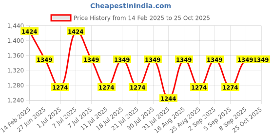 myntra.com Angel & Rocket Boys Solid Round Neck Cotton Slim Fit T-shirt angel & rocket Price History Graph from 14 Feb 2025 to 25 Oct 2025