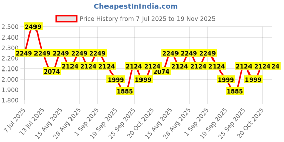 myntra.com Angel & Rocket Boys Typography Printed Sweater angel & rocket Price History Graph from 7 Jul 2025 to 18 Nov 2025