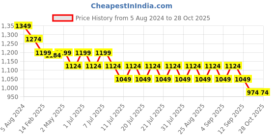 myntra.com Angel & Rocket Boys V-Neck Pockets Slim Fit T-shirt angel & rocket Price History Graph from 5 Aug 2024 to 28 Oct 2025