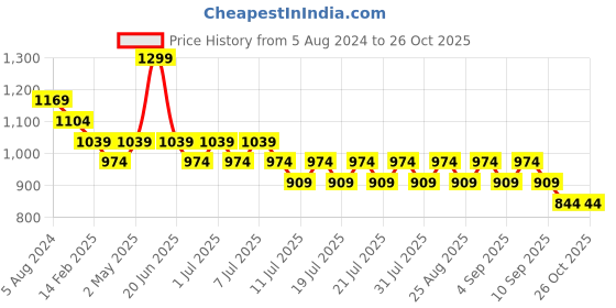 myntra.com Angel & Rocket Boys V-Neck Pockets Slim Fit T-shirt angel & rocket Price History Graph from 5 Aug 2024 to 26 Oct 2025