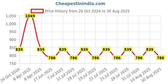 myntra.com Angel & Rocket Cream-Coloured Embellished Cotton Top angel & rocket Price History Graph from 26 Oct 2024 to 30 Aug 2025