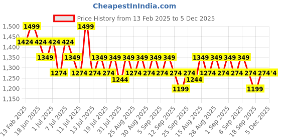 myntra.com Angel & Rocket Embellished Cotton Top angel & rocket Price History Graph from 13 Feb 2025 to 5 Dec 2025