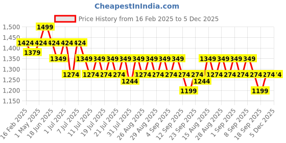 myntra.com Angel & Rocket Embellished Cotton Top angel & rocket Price History Graph from 16 Feb 2025 to 5 Dec 2025