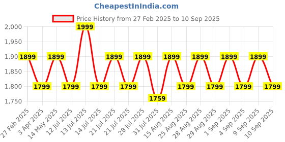 myntra.com Angel & Rocket Embellished Top angel & rocket Price History Graph from 27 Feb 2025 to 10 Sep 2025