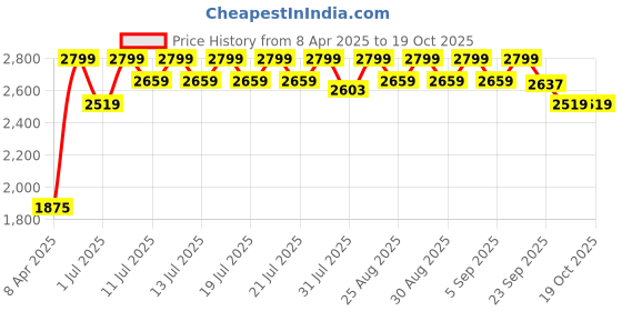 myntra.com Angel & Rocket Fit & Flare Dress angel & rocket Price History Graph from 8 Apr 2025 to 18 Oct 2025