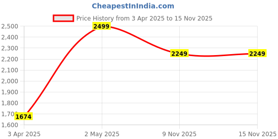 myntra.com Angel & Rocket Floral Embroidered A-Line Dress angel & rocket Price History Graph from 3 Apr 2025 to 15 Nov 2025