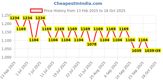 myntra.com Angel & Rocket Floral Print Cotton Top angel & rocket Price History Graph from 13 Feb 2025 to 18 Oct 2025