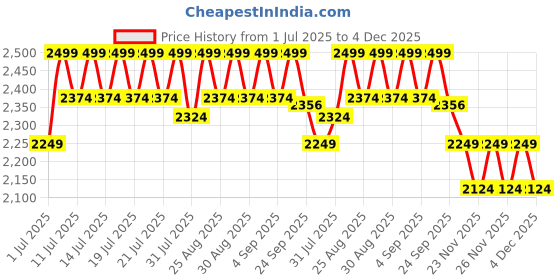 myntra.com Angel & Rocket Floral Print Fit & Flare Dress angel & rocket Price History Graph from 1 Jul 2025 to 2 Dec 2025